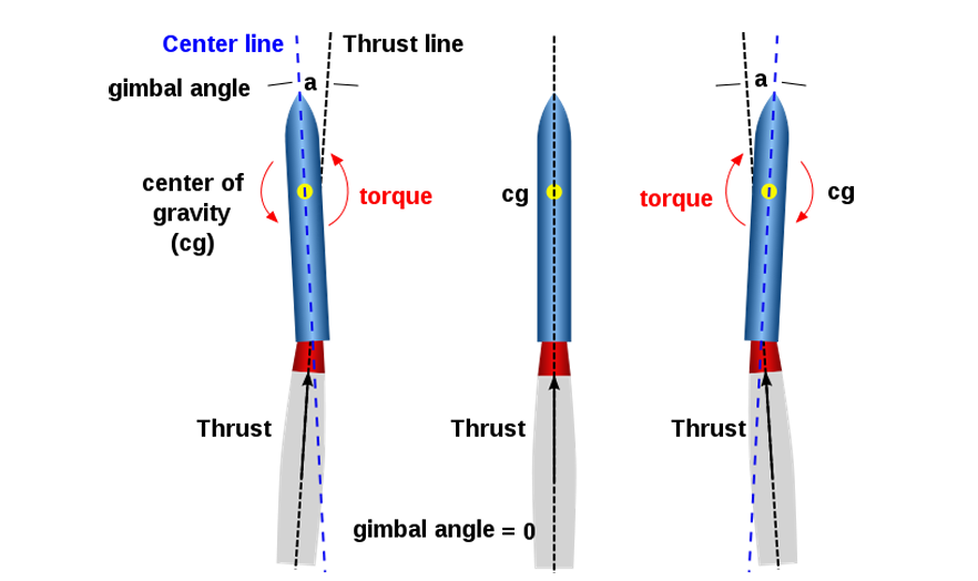 Thrust vector control diagram
