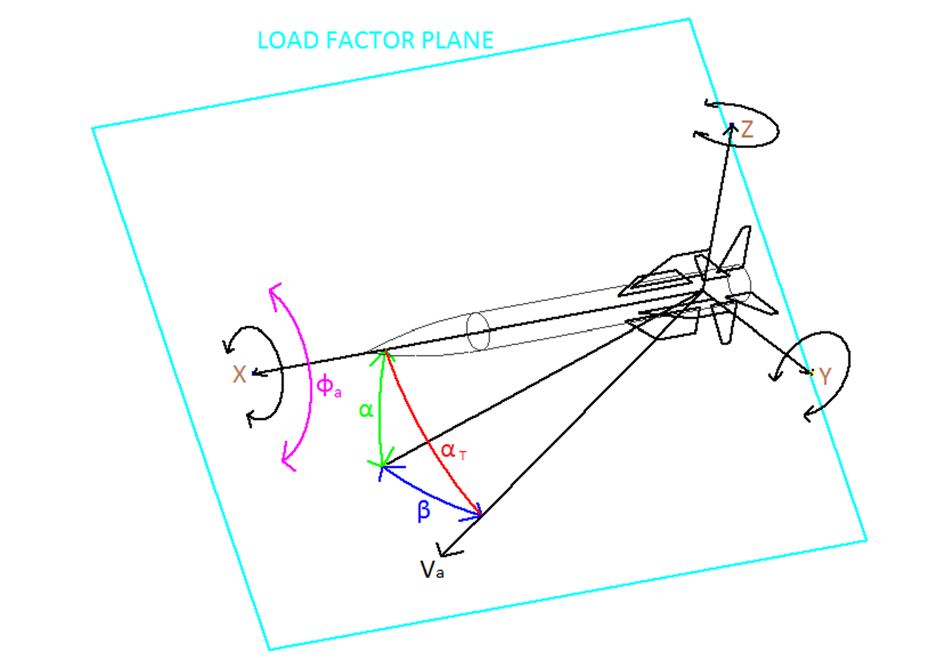 Angle of attack and sideslip