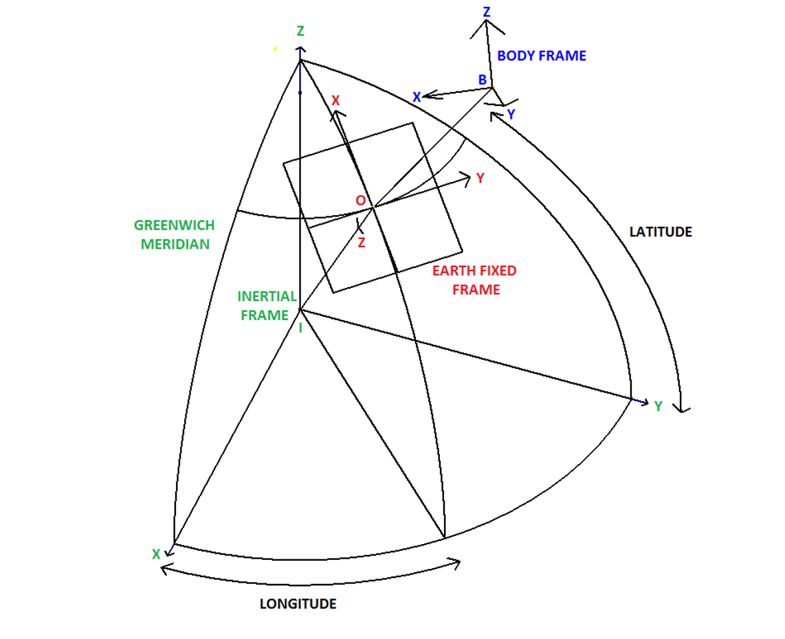 Rocket simulation figure