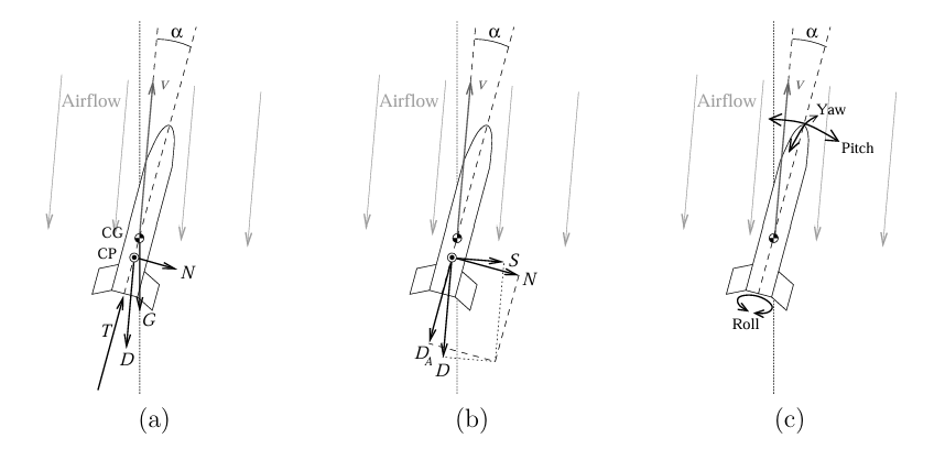 Aerodynamic forces and CG/COP