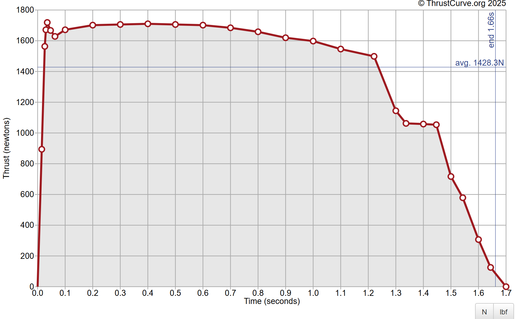 Cesaroni K1440 Thrust Curve